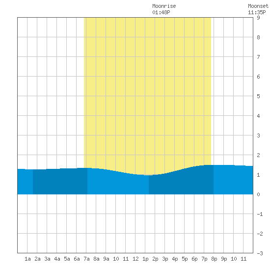 Keysfield tide chart for Saturday, August 30, 2025