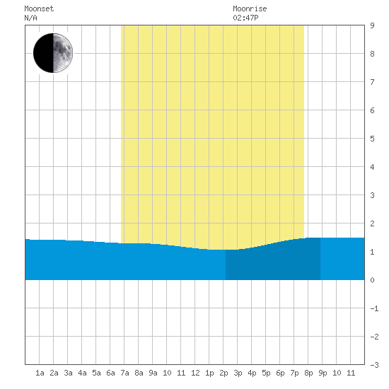 Keysfield tide chart for Sunday, August 31, 2025