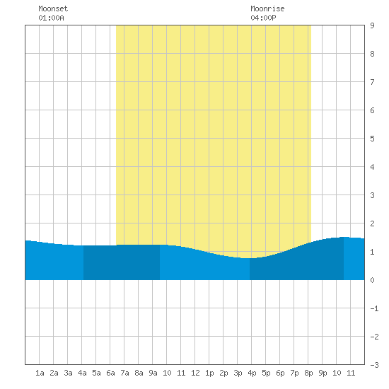 Keysfield tide chart for Sunday, August 3, 2025