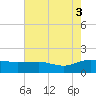 Keysfield tide chart for Sunday, August 3, 2025