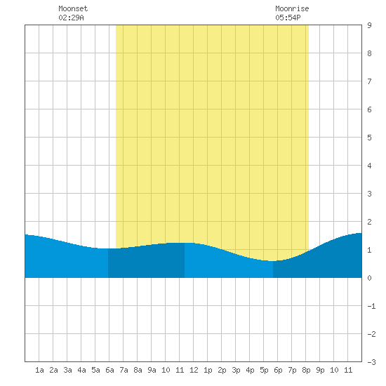 Keysfield tide chart for Tuesday, August 5, 2025