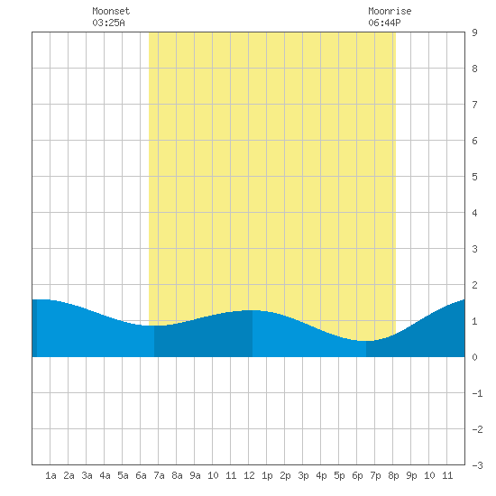 Keysfield tide chart for Wednesday, August 6, 2025