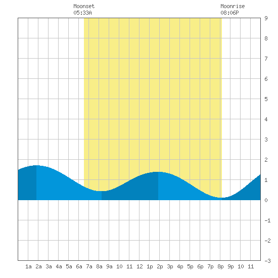 Keysfield tide chart for Friday, August 8, 2025