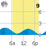 Keysfield tide chart for Saturday, August 9, 2025
