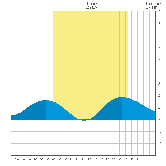 Keysfield tide chart for Friday, September 12, 2025