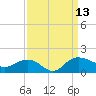 Keysfield tide chart for Saturday, September 13, 2025