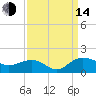 Keysfield tide chart for Sunday, September 14, 2025