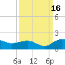Keysfield tide chart for Tuesday, September 16, 2025