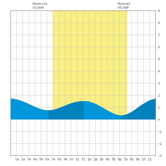 Keysfield tide chart for Thursday, September 18, 2025
