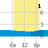 Keysfield tide chart for Monday, September 1, 2025