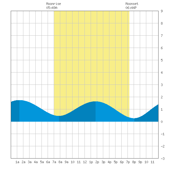 Keysfield tide chart for Saturday, September 20, 2025