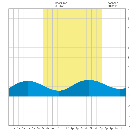 Keysfield tide chart for Wednesday, September 24, 2025