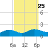 Keysfield tide chart for Thursday, September 25, 2025