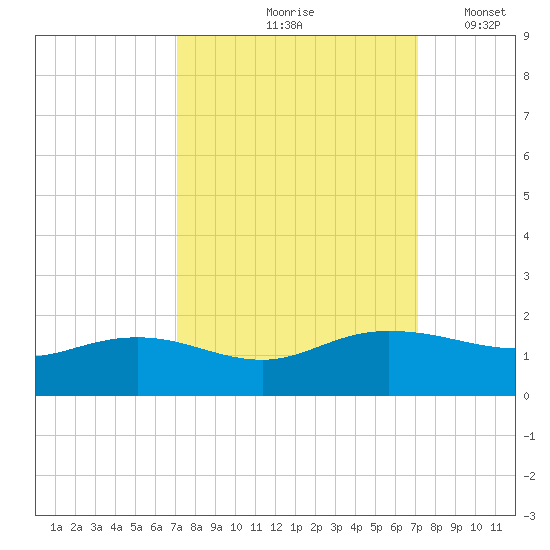 Keysfield tide chart for Friday, September 26, 2025