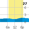 Keysfield tide chart for Saturday, September 27, 2025