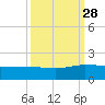 Keysfield tide chart for Sunday, September 28, 2025