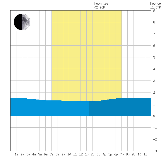 Keysfield tide chart for Monday, September 29, 2025