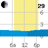 Keysfield tide chart for Monday, September 29, 2025
