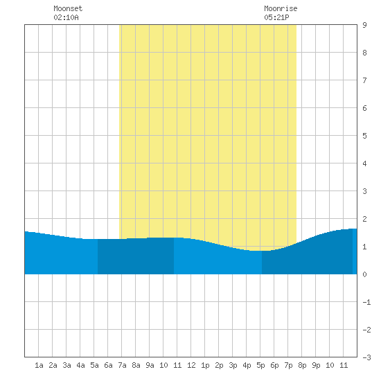 Keysfield tide chart for Wednesday, September 3, 2025