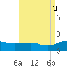 Keysfield tide chart for Wednesday, September 3, 2025