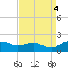 Keysfield tide chart for Thursday, September 4, 2025