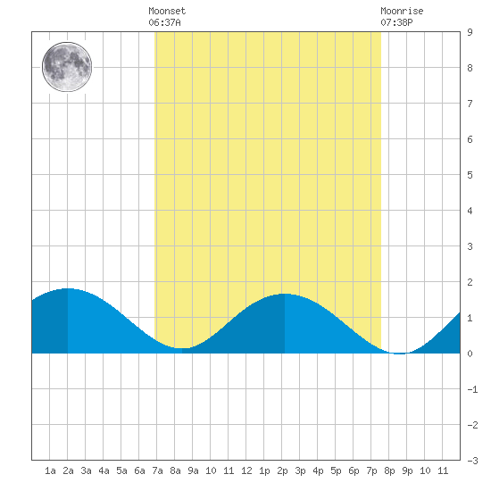 Keysfield tide chart for Sunday, September 7, 2025