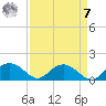 Keysfield tide chart for Sunday, September 7, 2025