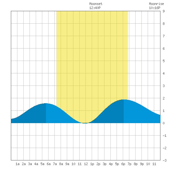 Keysfield tide chart for Saturday, October 11, 2025