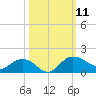 Keysfield tide chart for Saturday, October 11, 2025