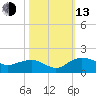 Keysfield tide chart for Monday, October 13, 2025