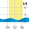 Keysfield tide chart for Tuesday, October 14, 2025