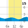 Keysfield tide chart for Wednesday, October 15, 2025
