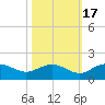 Keysfield tide chart for Friday, October 17, 2025