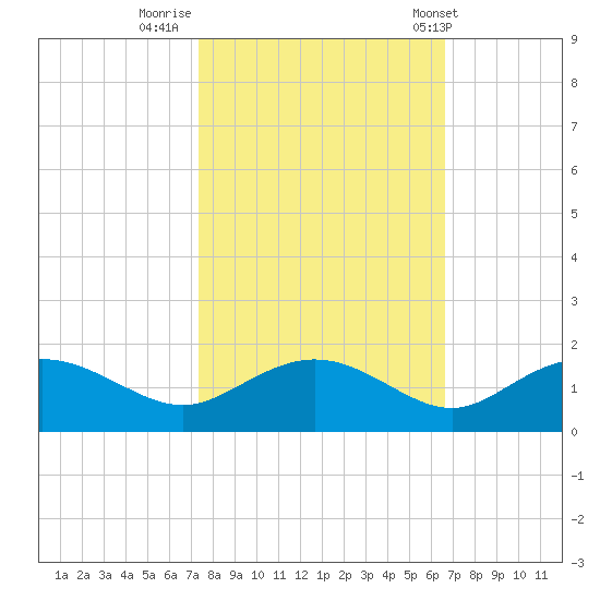 Keysfield tide chart for Saturday, October 18, 2025
