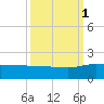 Keysfield tide chart for Wednesday, October 1, 2025