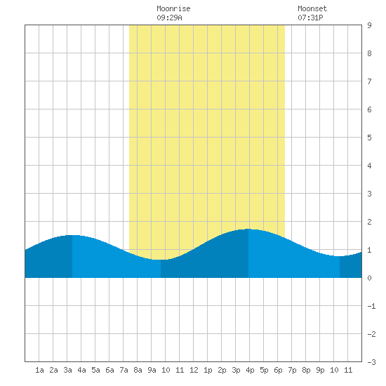 Keysfield tide chart for Thursday, October 23, 2025