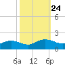 Keysfield tide chart for Friday, October 24, 2025
