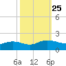 Keysfield tide chart for Saturday, October 25, 2025