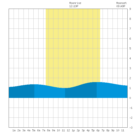 Keysfield tide chart for Sunday, October 26, 2025