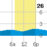 Keysfield tide chart for Sunday, October 26, 2025