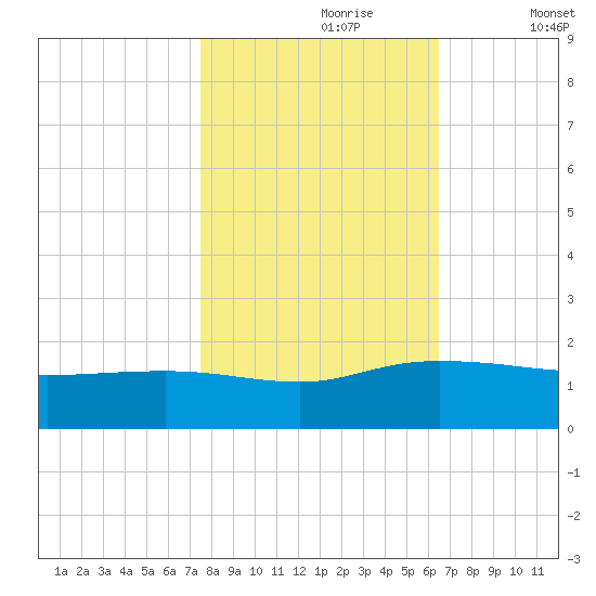 Keysfield tide chart for Monday, October 27, 2025