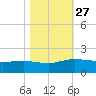 Keysfield tide chart for Monday, October 27, 2025