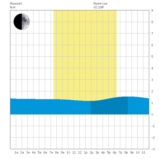 Keysfield tide chart for Wednesday, October 29, 2025