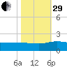 Keysfield tide chart for Wednesday, October 29, 2025