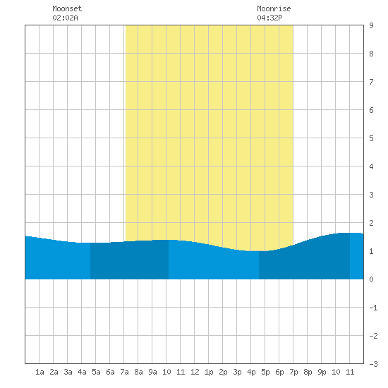 Keysfield tide chart for Thursday, October 2, 2025