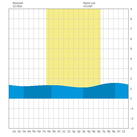 Keysfield tide chart for Thursday, October 30, 2025