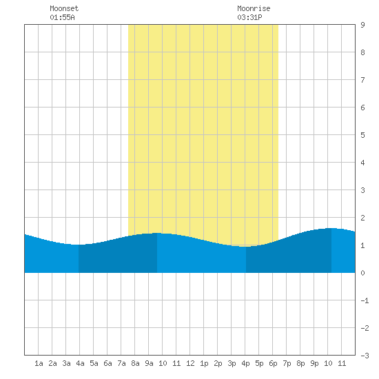 Keysfield tide chart for Friday, October 31, 2025