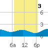 Keysfield tide chart for Friday, October 3, 2025