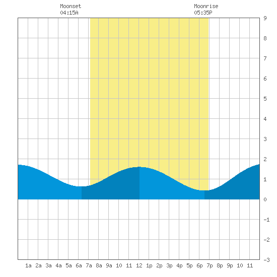Keysfield tide chart for Saturday, October 4, 2025