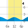 Keysfield tide chart for Saturday, October 4, 2025